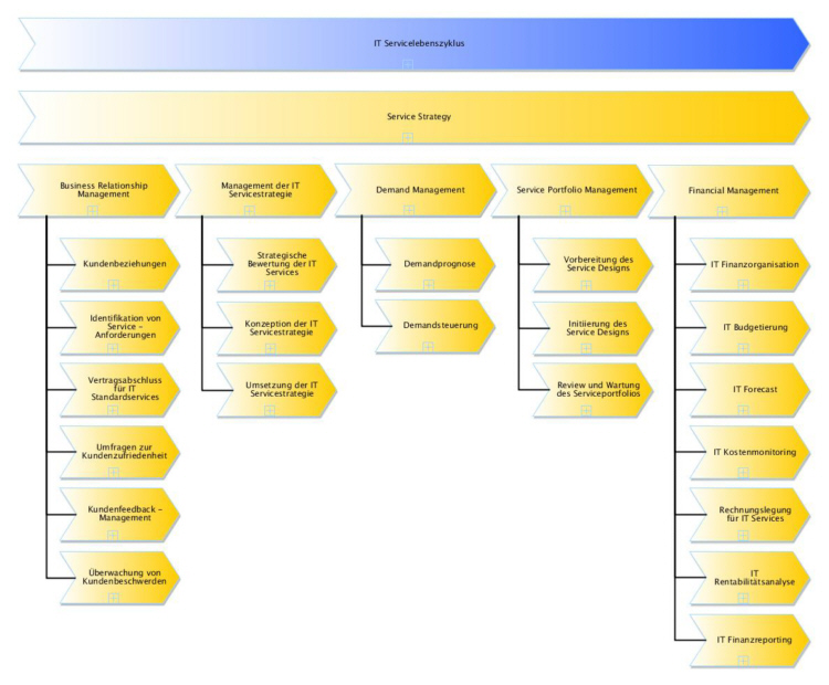 Prozesse der Service Strategy