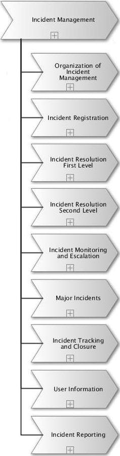 Processes of Incident Management