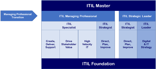 ITIL® 4 Zertifizierungsschema