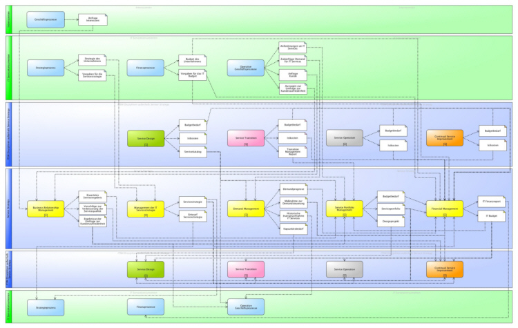 Service Strategy - Schnittstellen