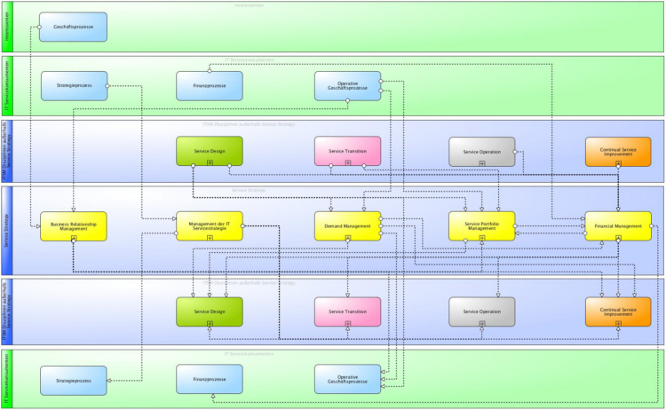 Hauptinformationsflüsse der ITSM Service Strategy gemäß ITIL® und ISO 20000