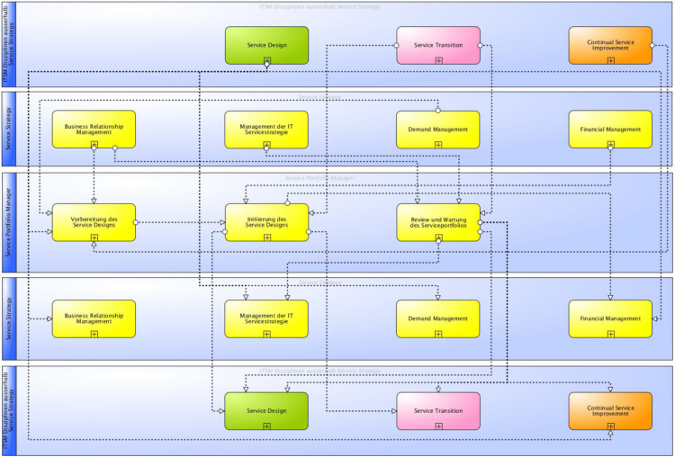 Hauptinformationsflüsse des ITSM Service Portfolio Managements gemäß ITIL® und ISO 20000