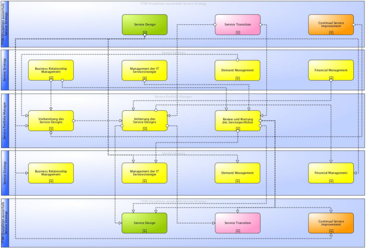 Hauptinformationsflüsse des ITSM Service Portfolio Managements gemäß ITIL® und ISO 20000