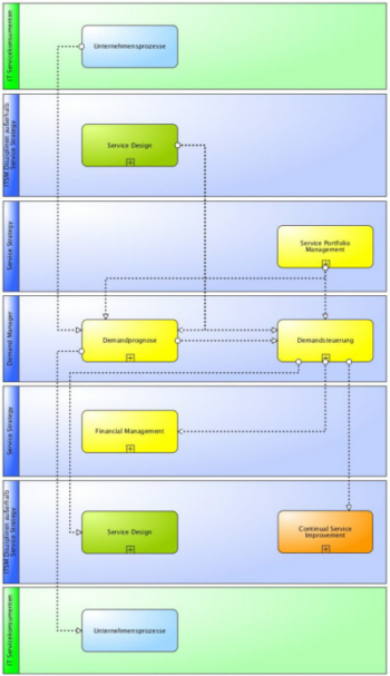 Hauptinformationsflüsse des ITSM Demand Managements gemäß ITIL® und ISO 20000