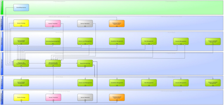 Hauptinformationsflüsse des ITSM Capacity Managements gemäß ITIL® und ISO 20000