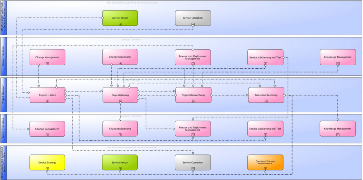 Hauptinformationsflüsse der Service Transition gemäß ITIL® und ISO 20000