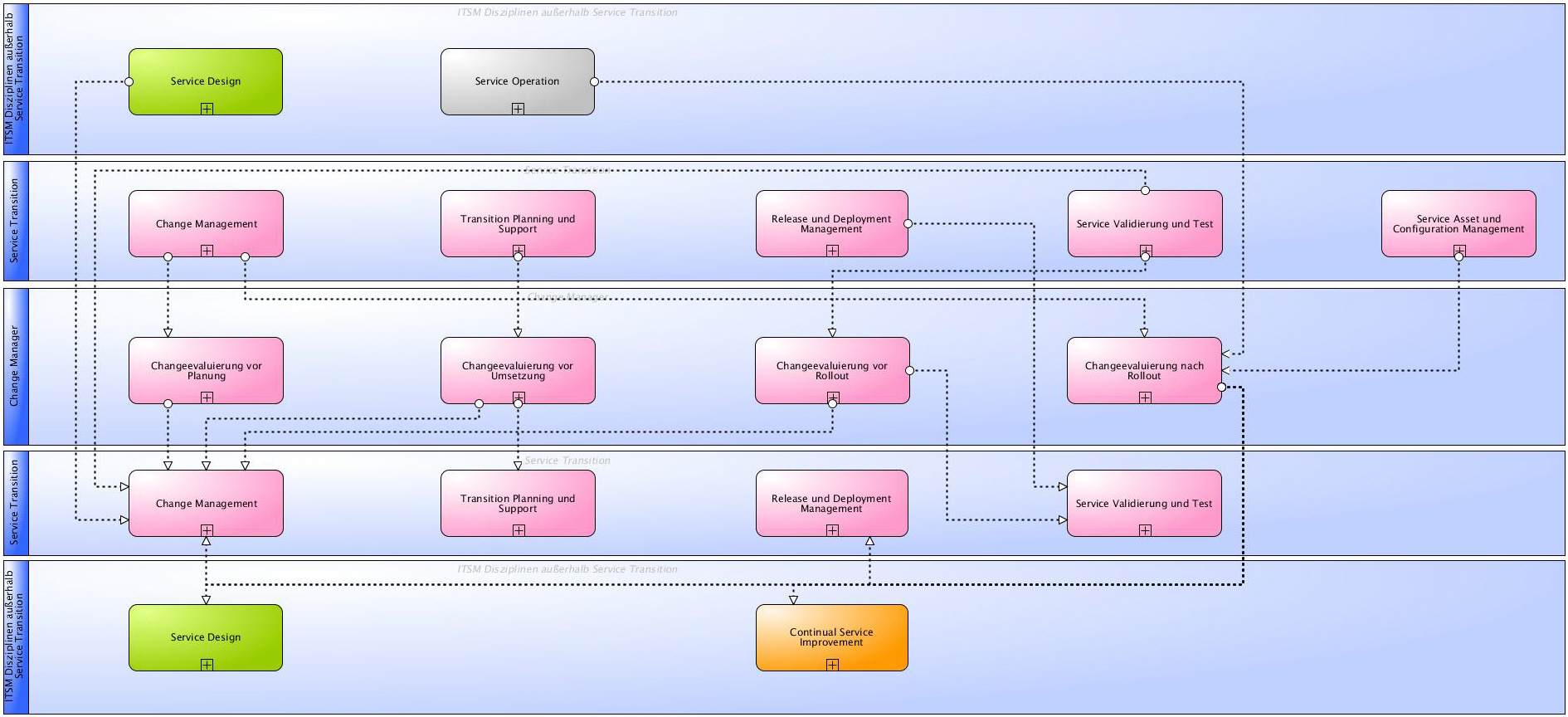 Управление изменениями ит. Управление запросами на обслуживание itil 3 схема процесса. Процесс управления изменениями itil. Процедура управления изменениями. Configuration management.