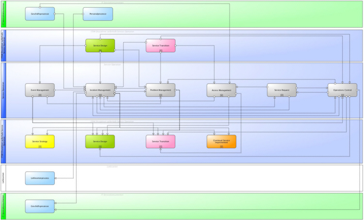 Hauptinformationsflüsse der ITSM Service Operation gemäß ITIL® und ISO 20000