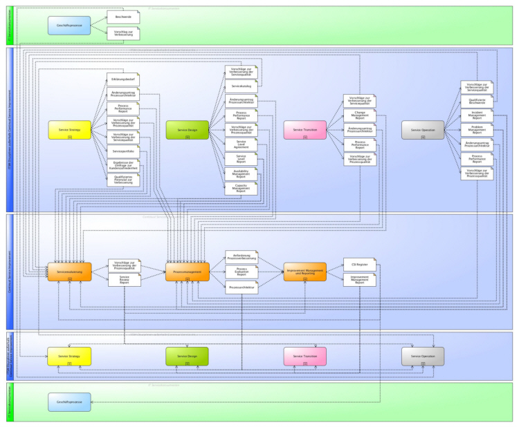 Continual Service Improvement - Schnittstellen