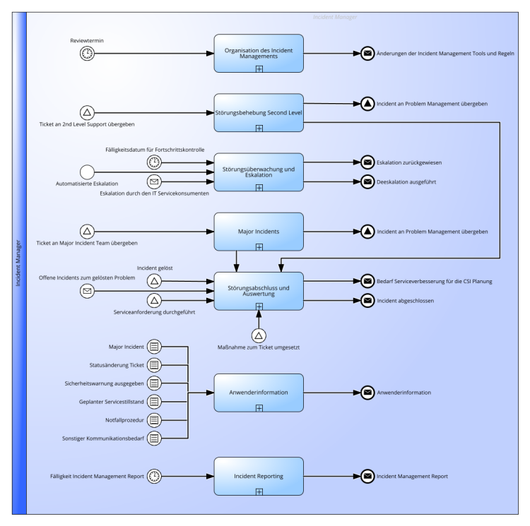 ITSM Incident Management Praktik gemäß ITIL® 4