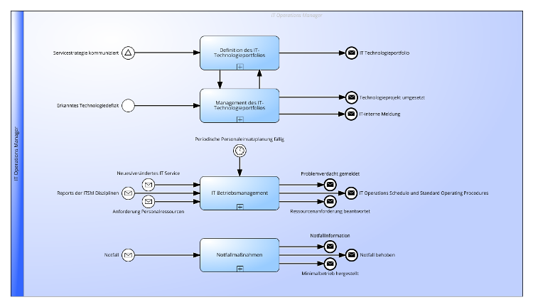 Infrastruktur- und Plattformmanagement Praktik gemäß ITIL® 4