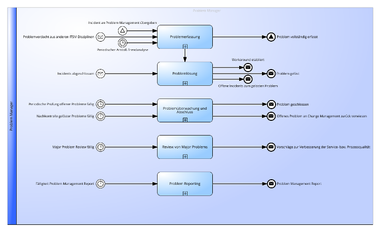 ITSM Problem Management Praktik gemäß ITIL® 4