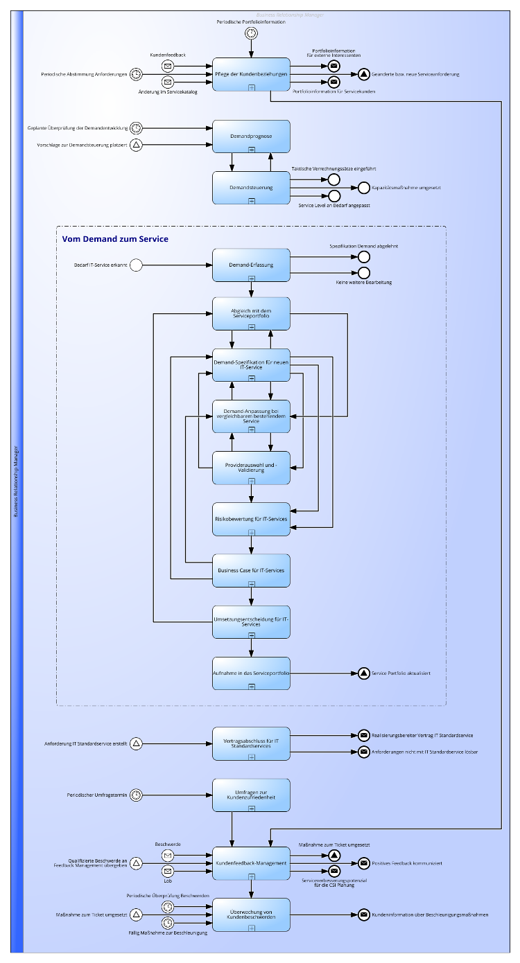 Business Relationship Management Praktik gemäß ITIL® 4