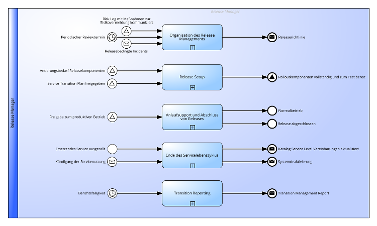 Release und Deployment Management Praktik gemäß ITIL® 4