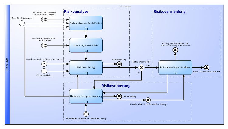 Risk Management Praktik gemäß ITIL® 4