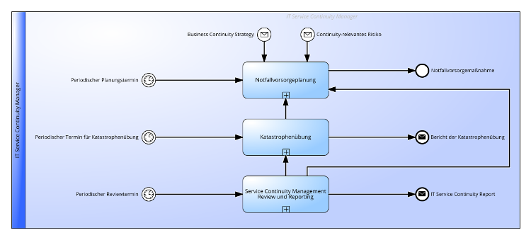 Service Continuity Management Praktik gemäß ITIL® 4