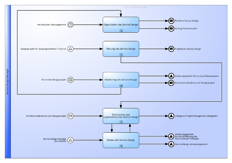 Service Design Praktik gemäß ITIL® 4