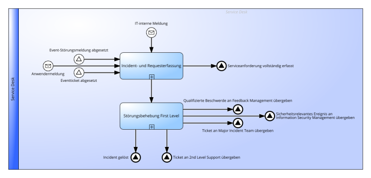 ITSM Service Desk Praktik gemäß ITIL® 4