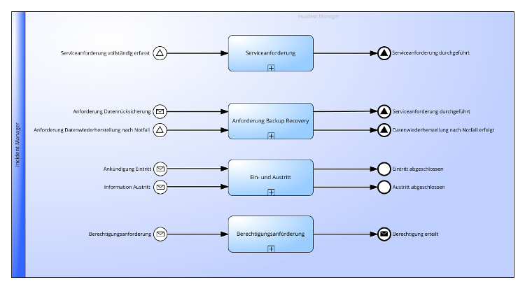Service Request Management Praktik gemäß ITIL® 4