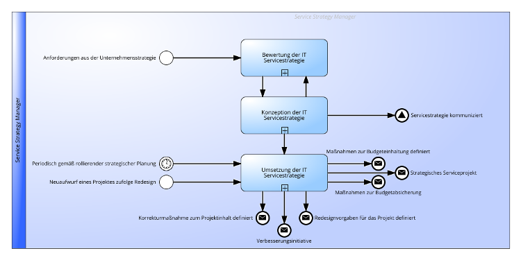 Strategiemanagement Praktik gemäß ITIL® 4