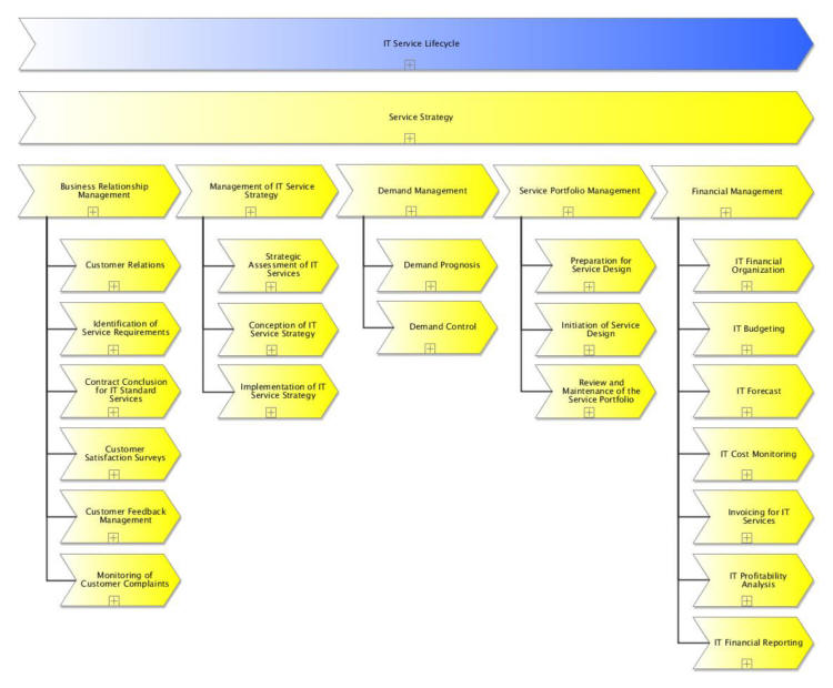 Itil V3 Organizational Chart