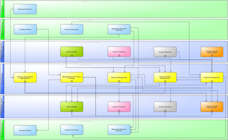 Main information flows and interfaces of Service Strategy according to ITIL® and ISO 20000