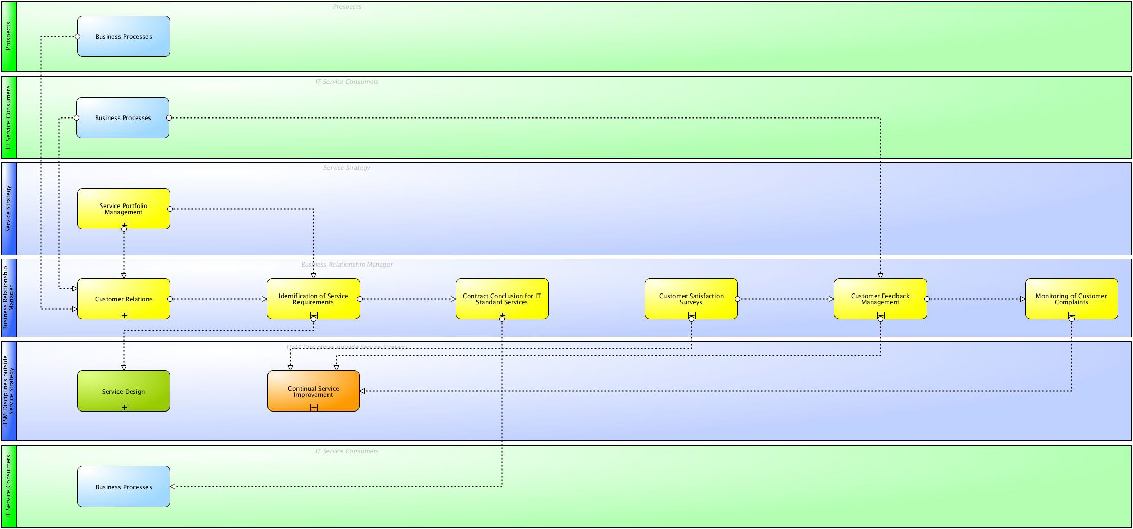 Business relationship Management. ITSM система. Услуги, продукты, ресурсы ITIL. ITIL на бумаге.