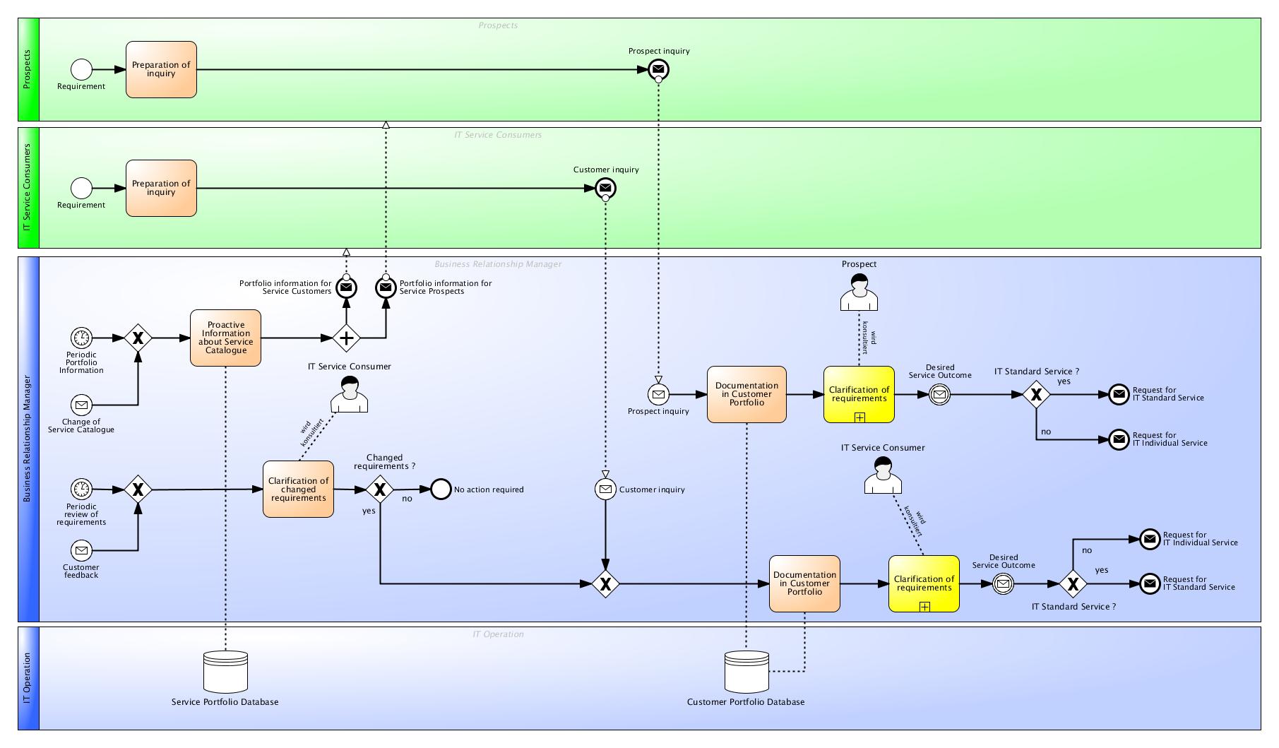 Excerpt Process Documentation Of Service Strategy According To