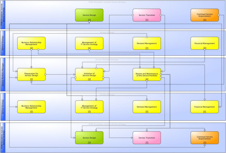 Main information flows and interfaces of ITSM Service Portfolio Management according to ITIL® and ISO 20000