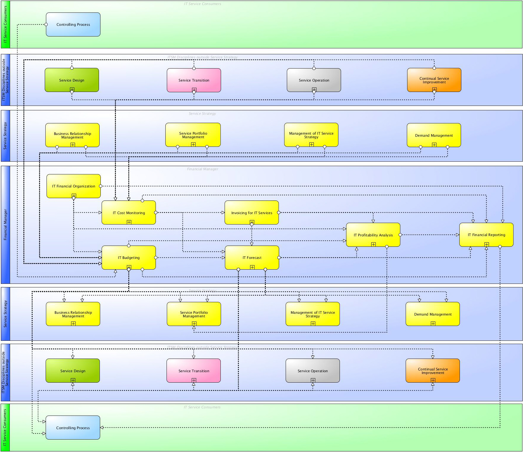 Itil Demand Management Process Flow Chart