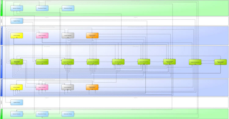 Main information flows and interfaces of ITSM Service Design according to ITIL® and ISO 20000