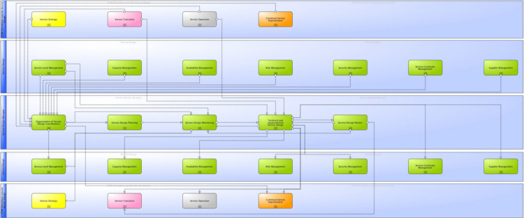 Main information flows and interfaces of ITSM Service Design Coordination according to ITIL® and ISO 20000