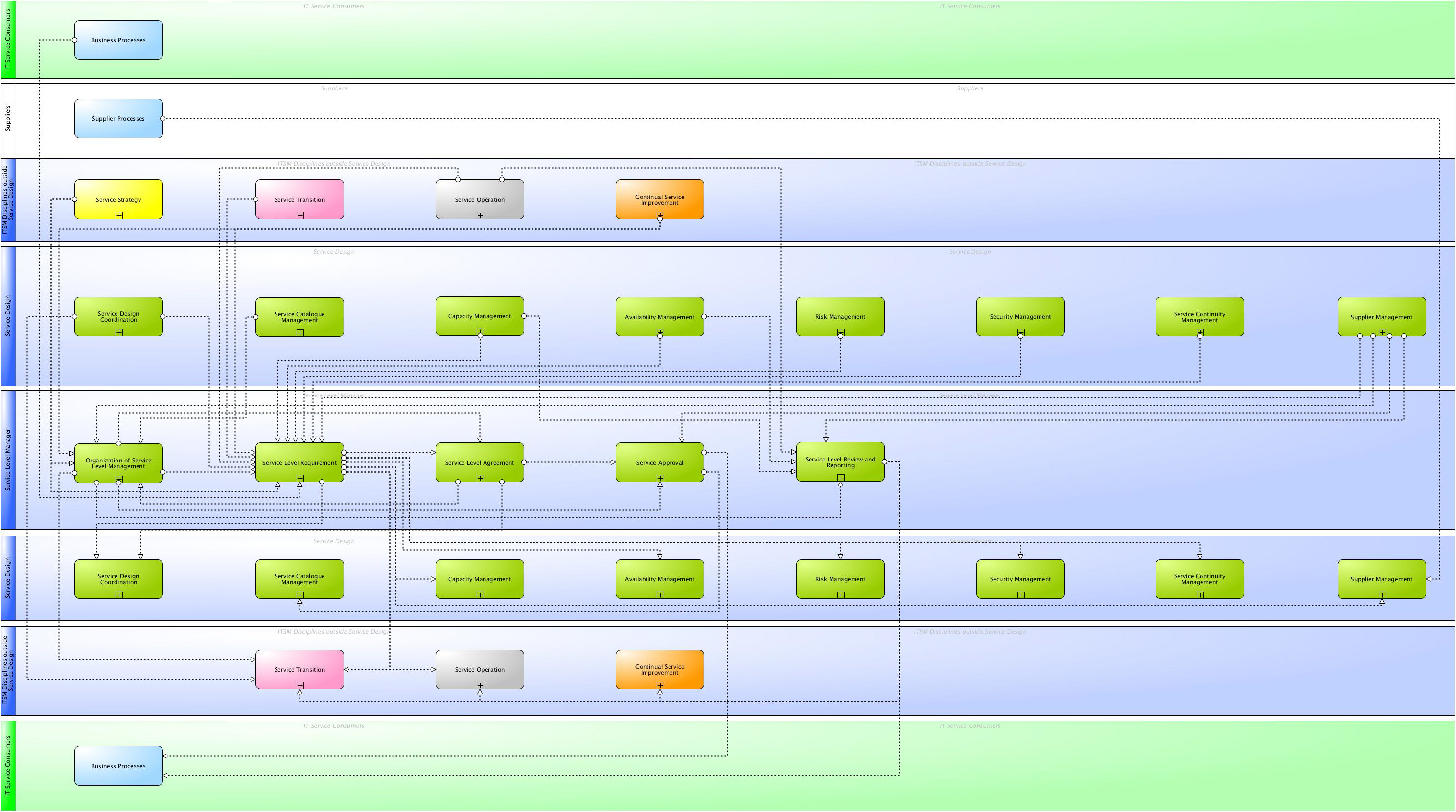 Itil Process Chart