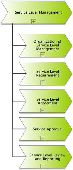 Processes of Service Level Management