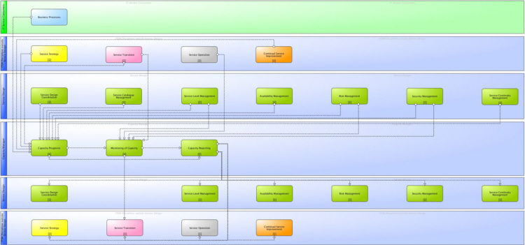 Main information flows and interfaces of ITSM Capacity Managemen according to ITIL® and ISO 20000t