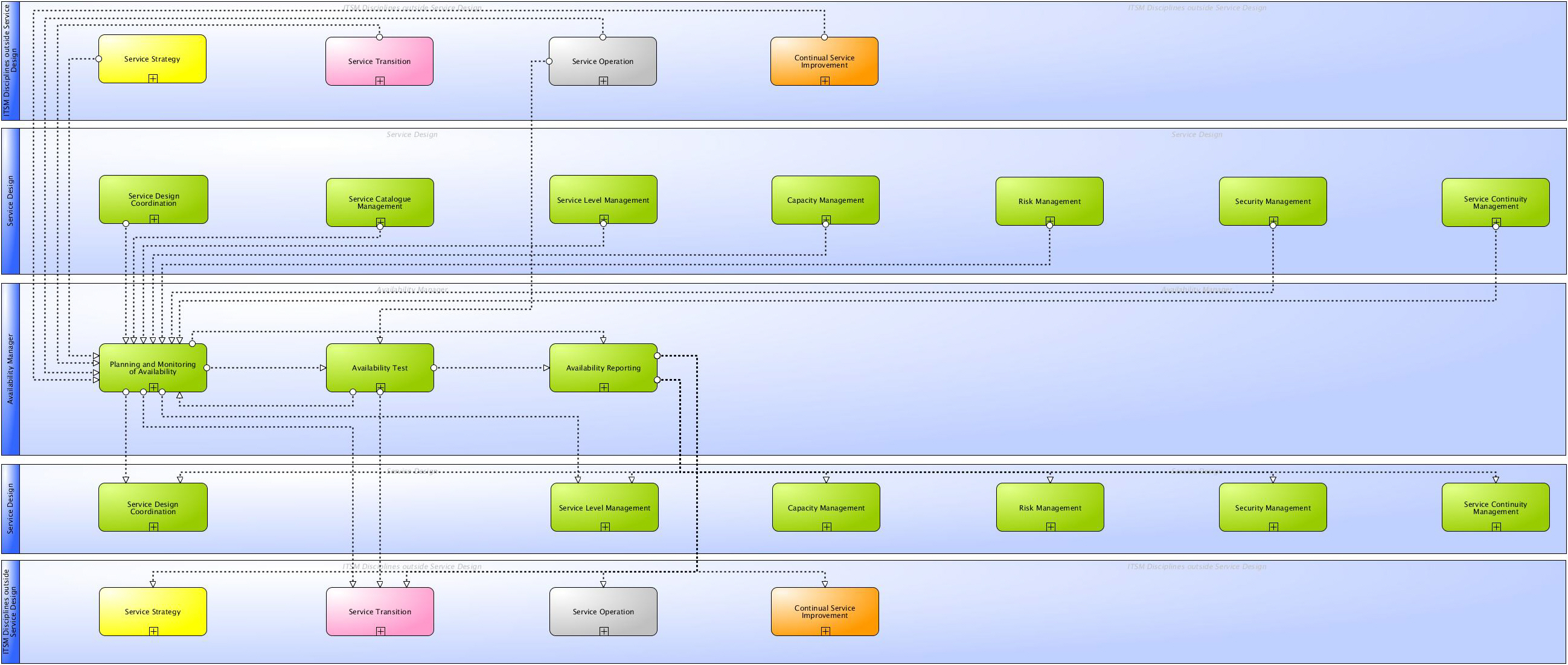 Itil Process Chart