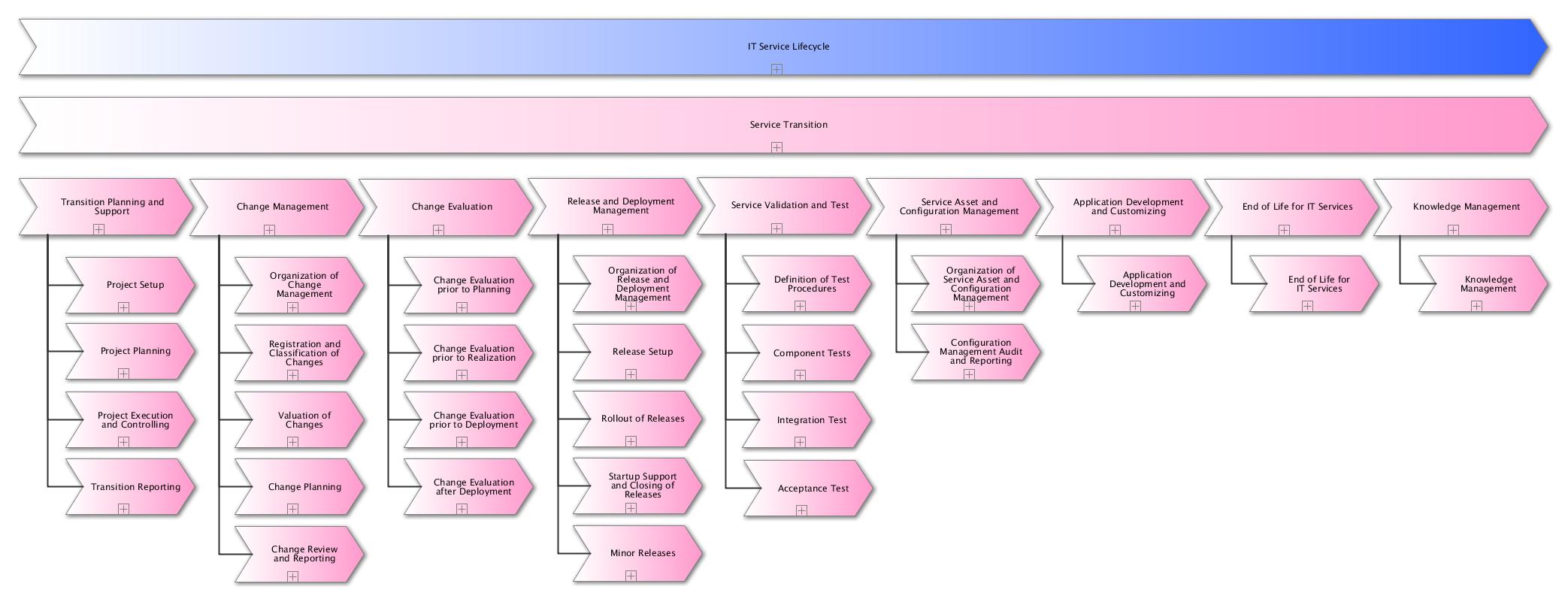 Excerpt Process Documentation Of Service Transition According To