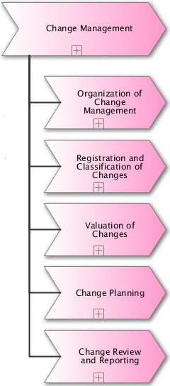Processes of Change Management