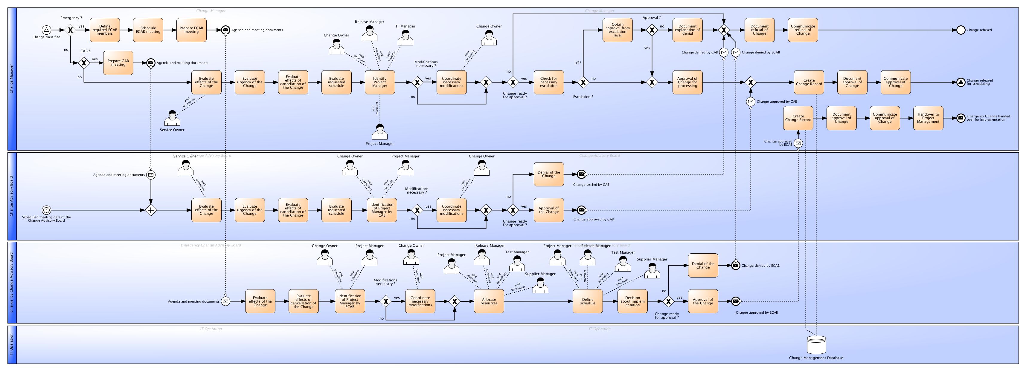 Excerpt Process Documentation Of Service Transition According To