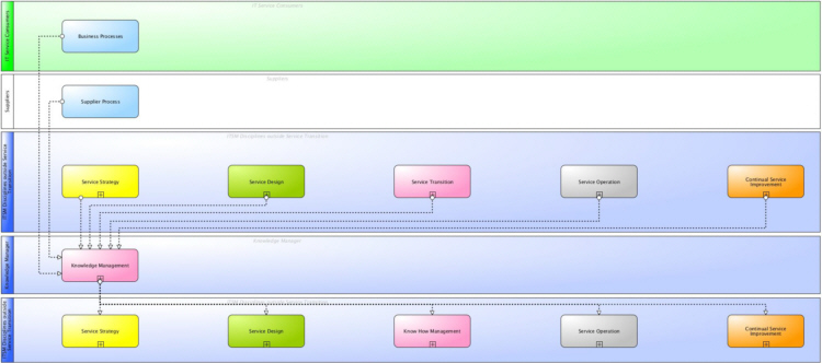 Main information flows and interfaces of ITSM Knowledge Management according to ITIL® and ISO 20000