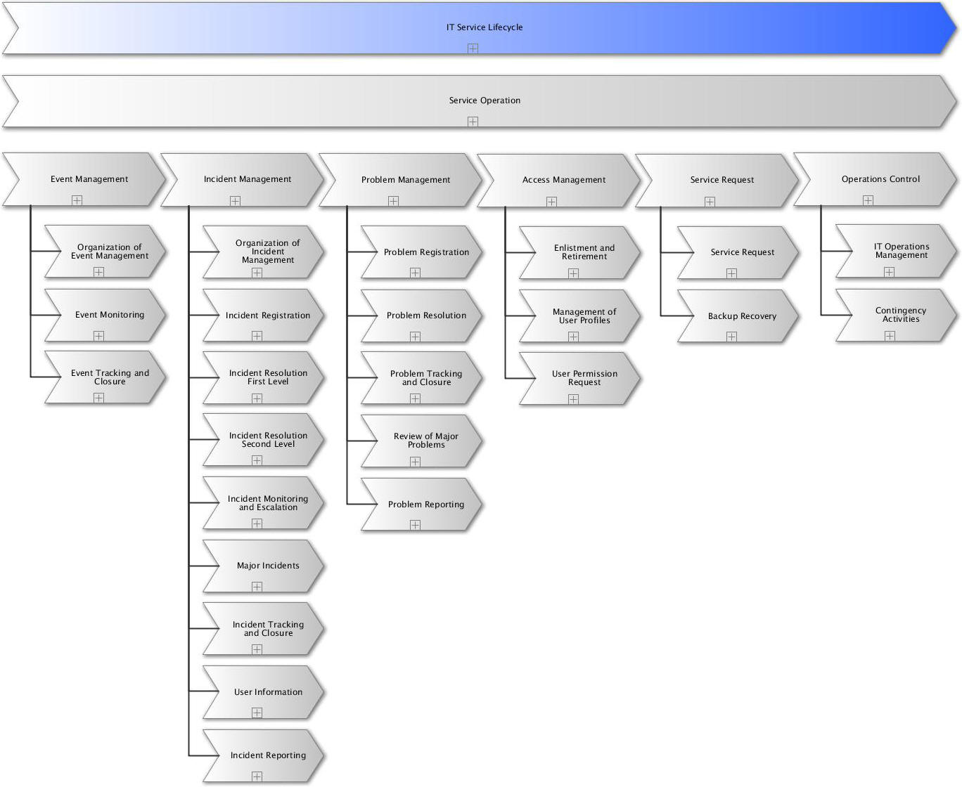 Itil Access Management Process Flow Chart