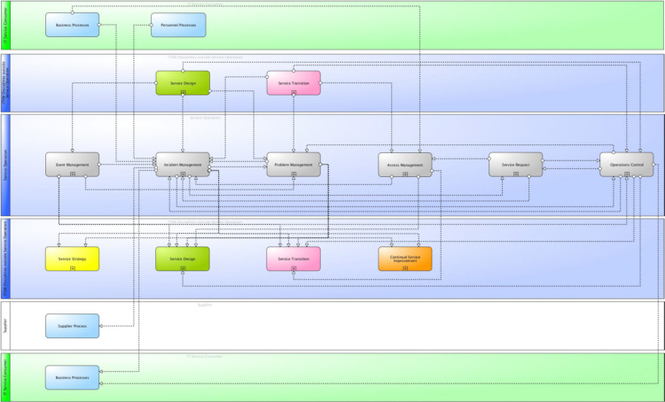 Main information flows and interfaces of ITSM Service Operation according to ITIL® and ISO 20000