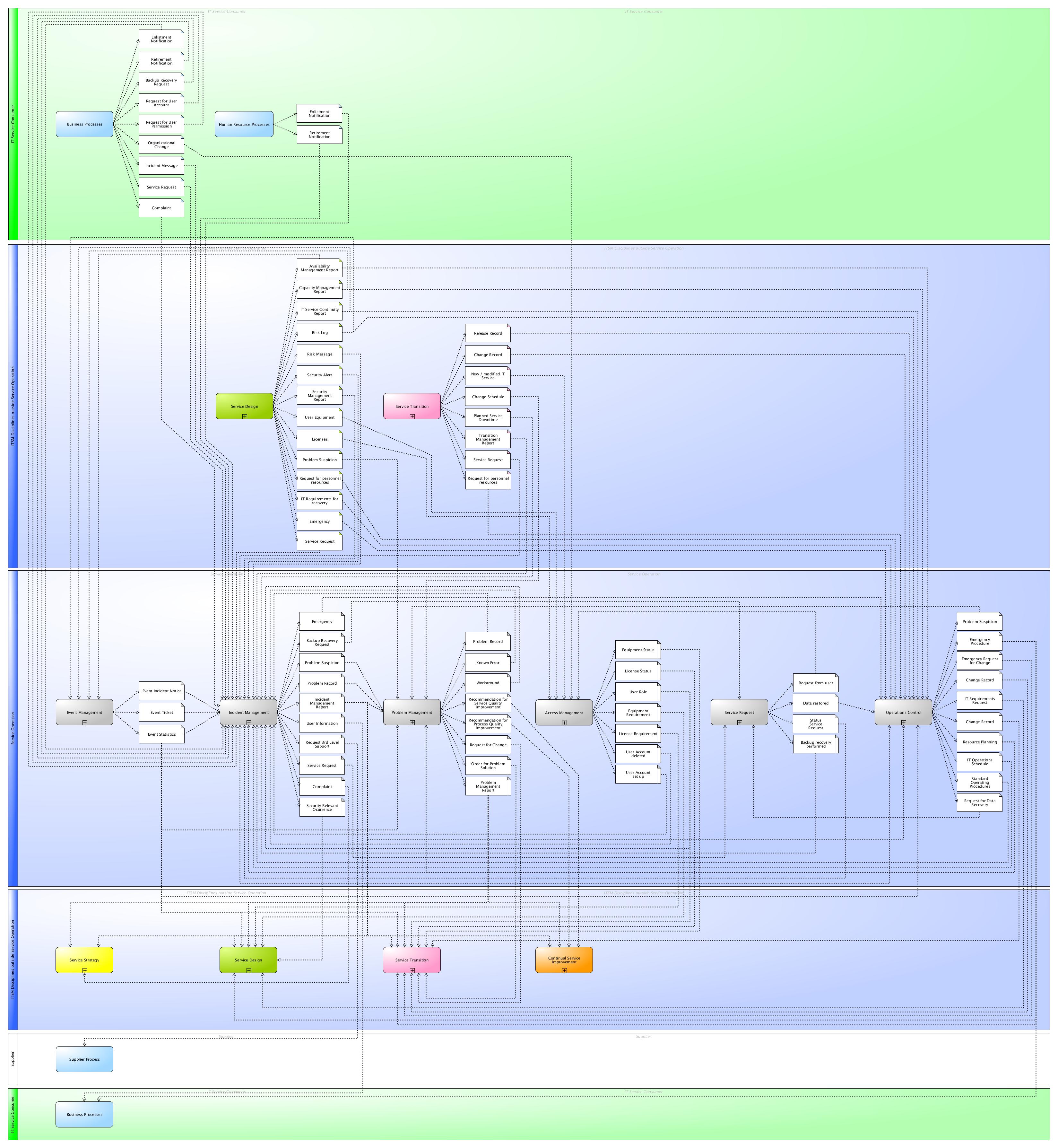 Excerpt Process Documentation Of Service Operation According To