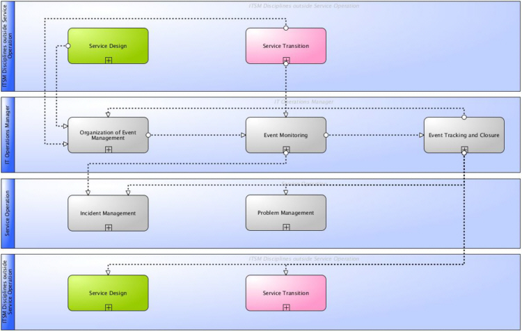 Main information flows and interfaces of ITSM Event Management according to ITIL® and ISO 20000