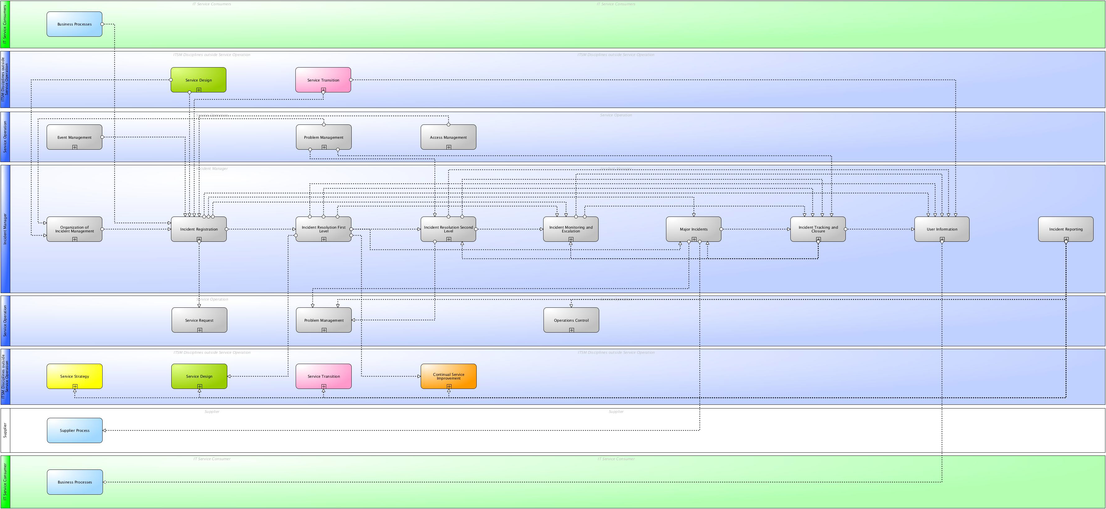 Itil Incident Management Process Flow Chart