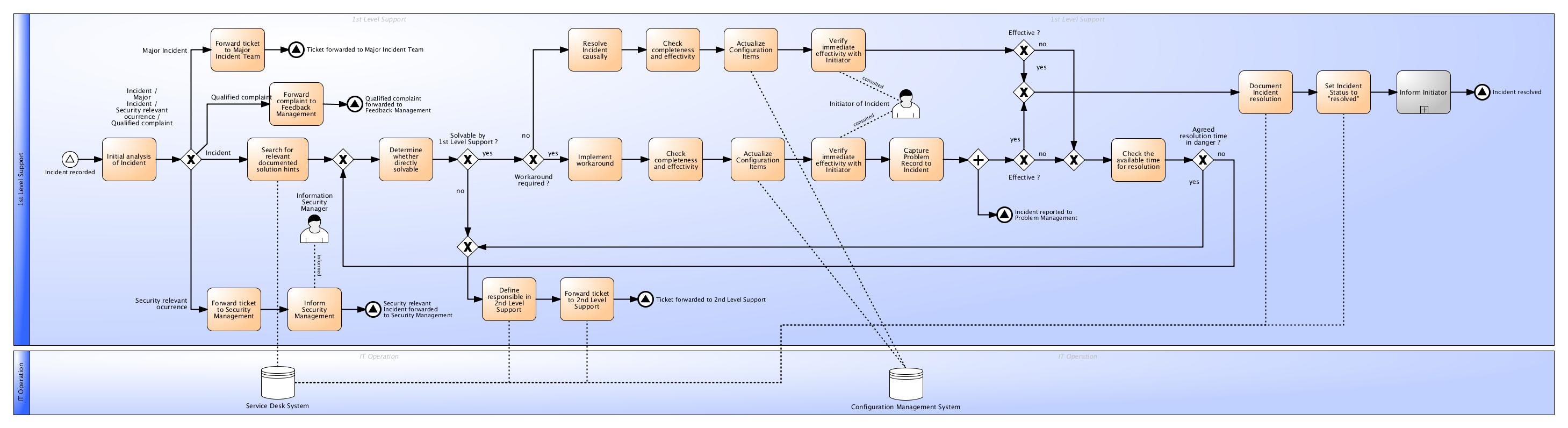 Itil Configuration Management Process Flow Chart