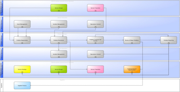 Main information flows and interfaces of ITSM Problem Management according to ITIL® and ISO 20000