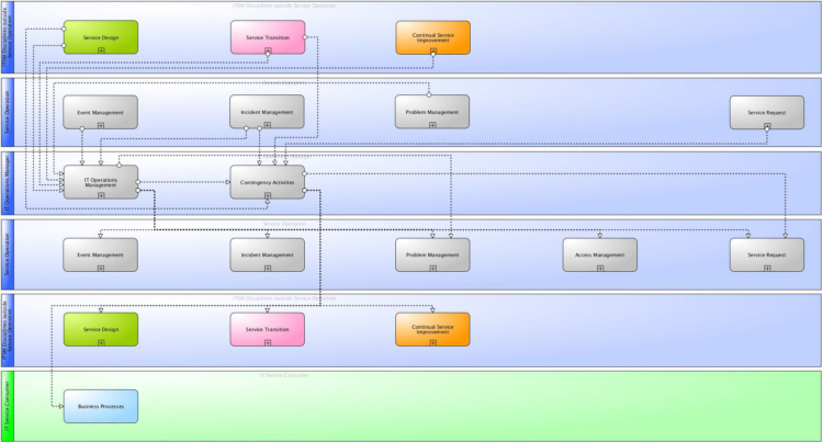 Main information flows and interfaces of ITSM Operations Control according to ITIL® and ISO 20000