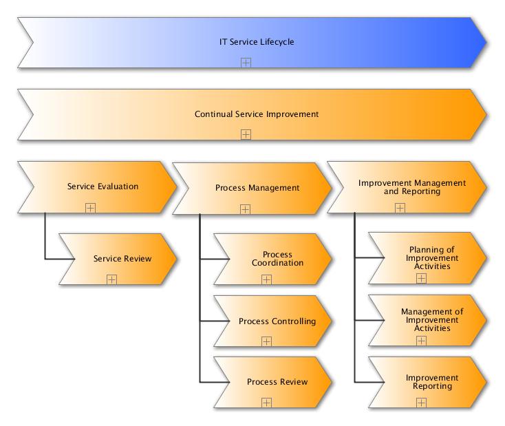  Landscape of the Continual Service Improvement Processes