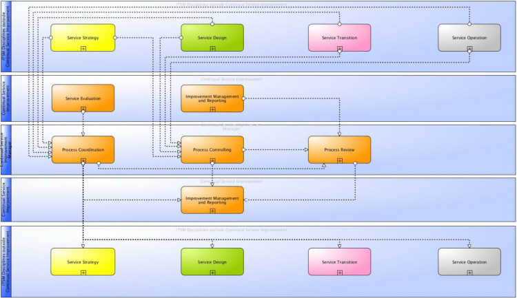 Main information flows and interfaces of ITSM Process Management according to ITIL® and ISO 20000